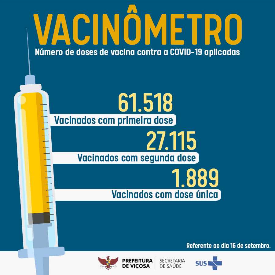 Viçosa já vacinou mais de 61.500 pessoas com 1ª dose contra a Covi-19