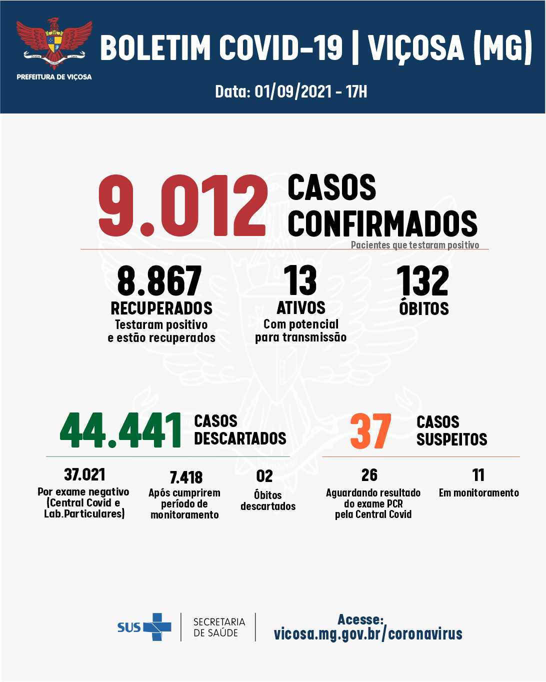 Covid-19: Viçosa registra mais 5 casos positivos, nesta quarta-feira, 1° de setembro
