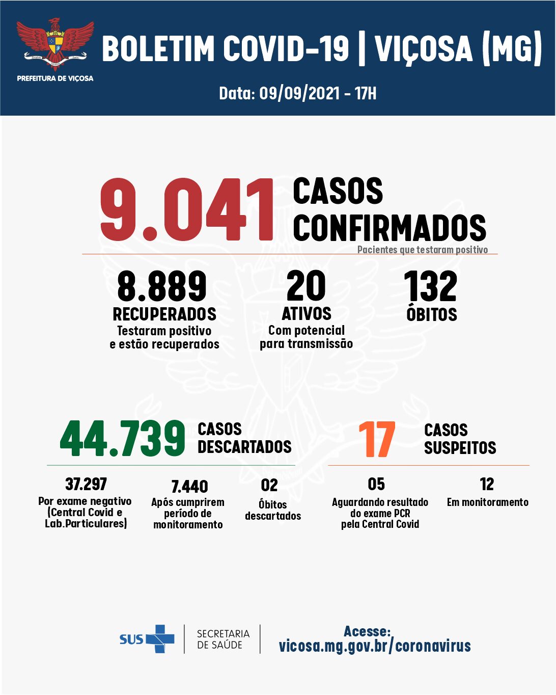 Mais 13 casos positivos de Covid-19 confirmados em Viçosa, nesta quinta-feira, 09