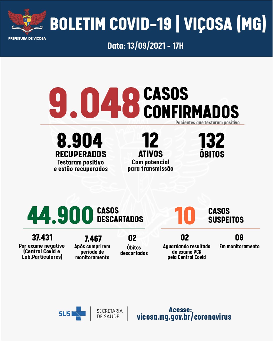 Números da Covid-19 continuam em queda em Viçosa. Nesta segunda-feira (13) apenas dois casos da doença foram registrados