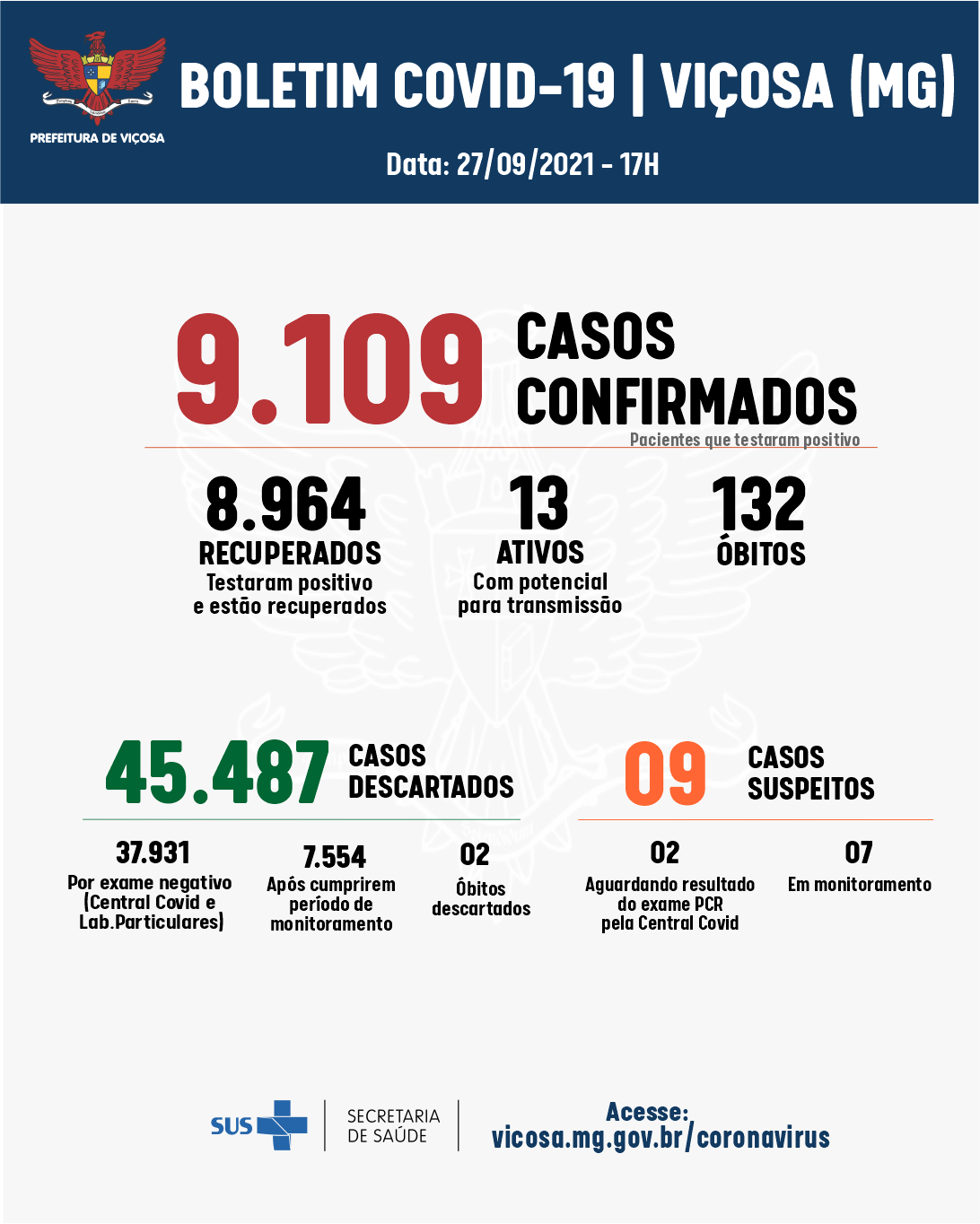 Viçosa registrou nesta segunda-feira (27) apenas um caso confirmado de coronavírus