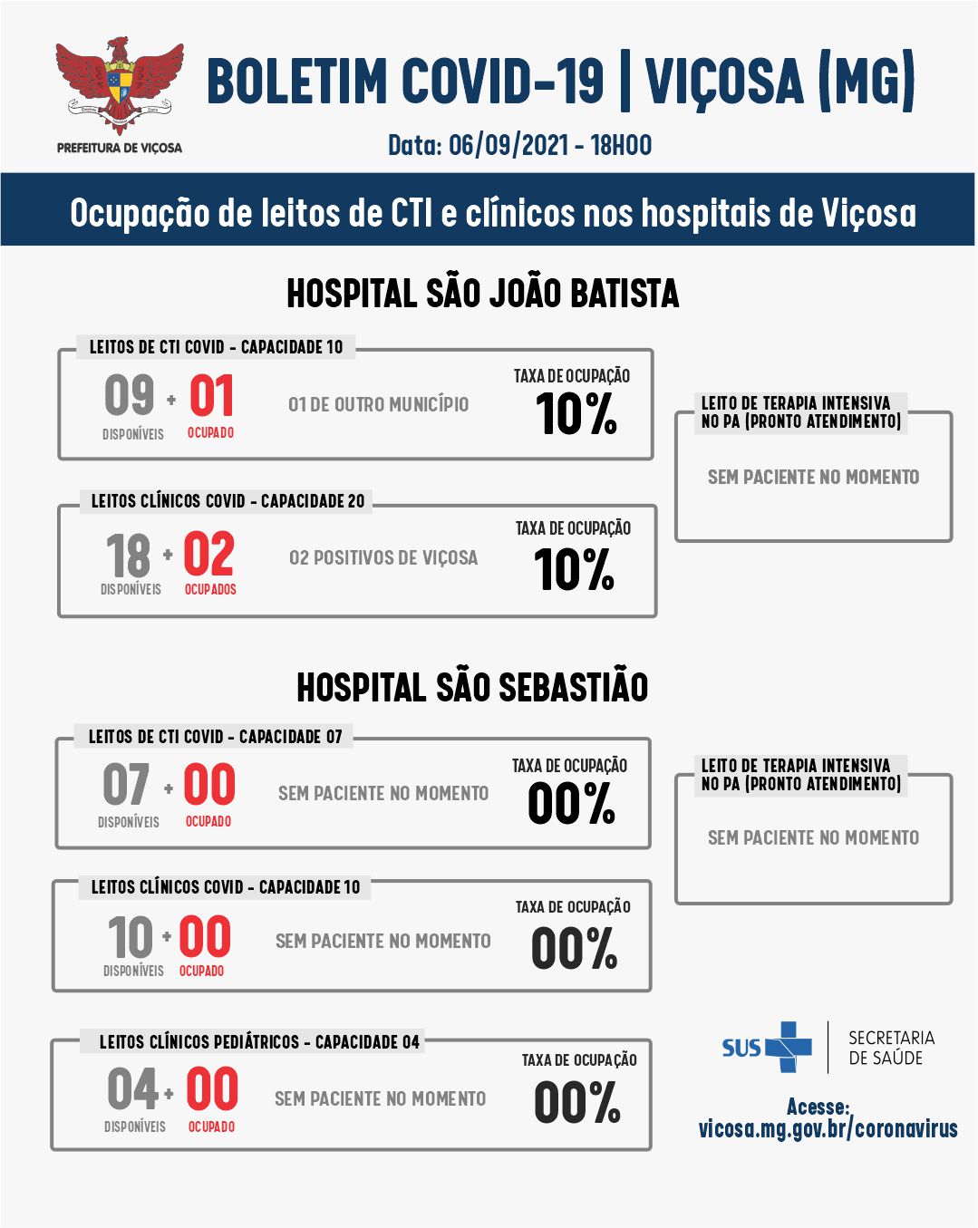 Prefeitura de Viçosa divulga balanço das internações desta segunda-feira, 06