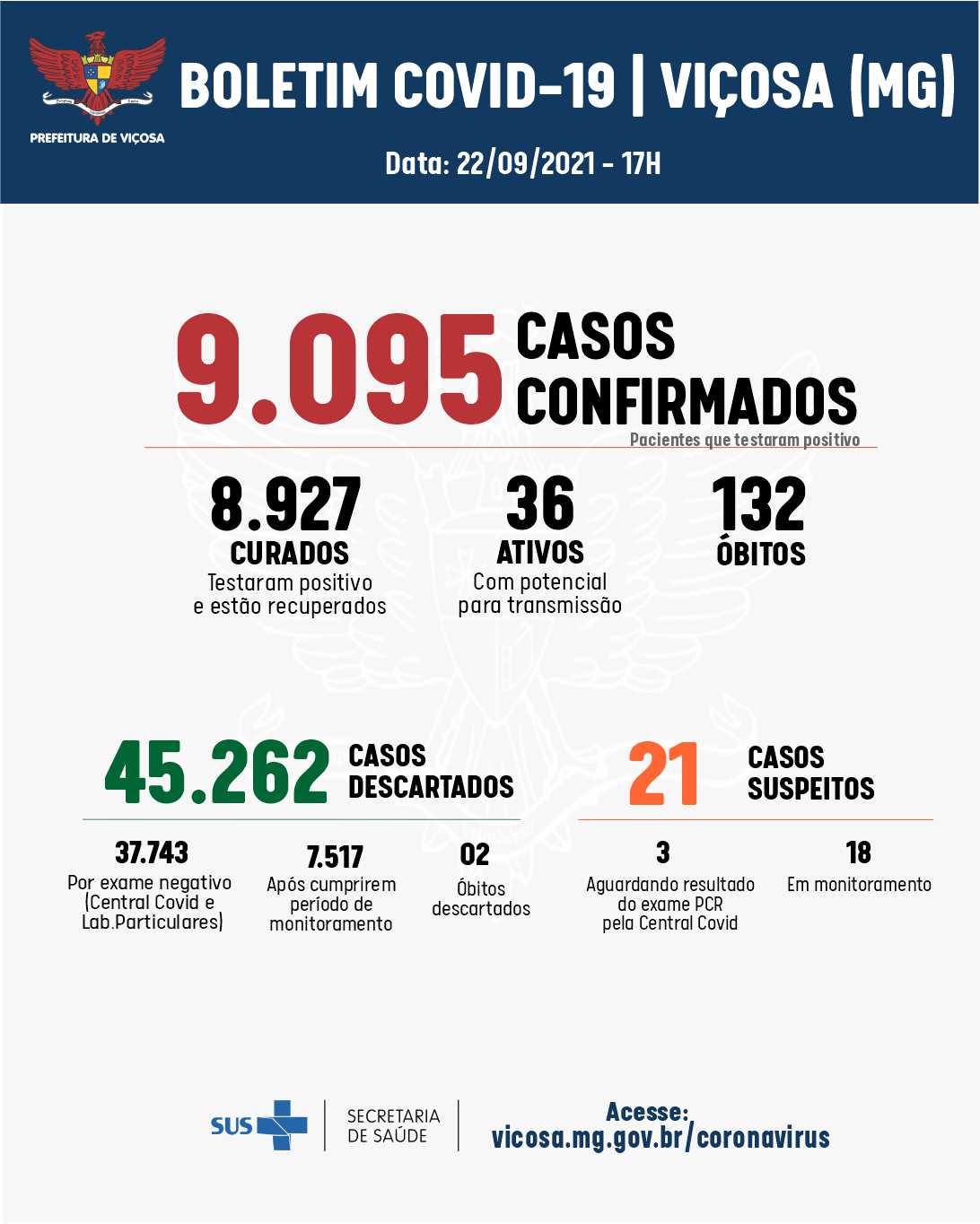 Oito casos de coronavírus registrados nesta quarta-feira (22) em Viçosa