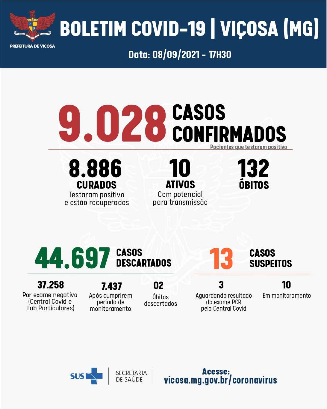 Covid-19: Viçosa registra mais 14 casos positivos