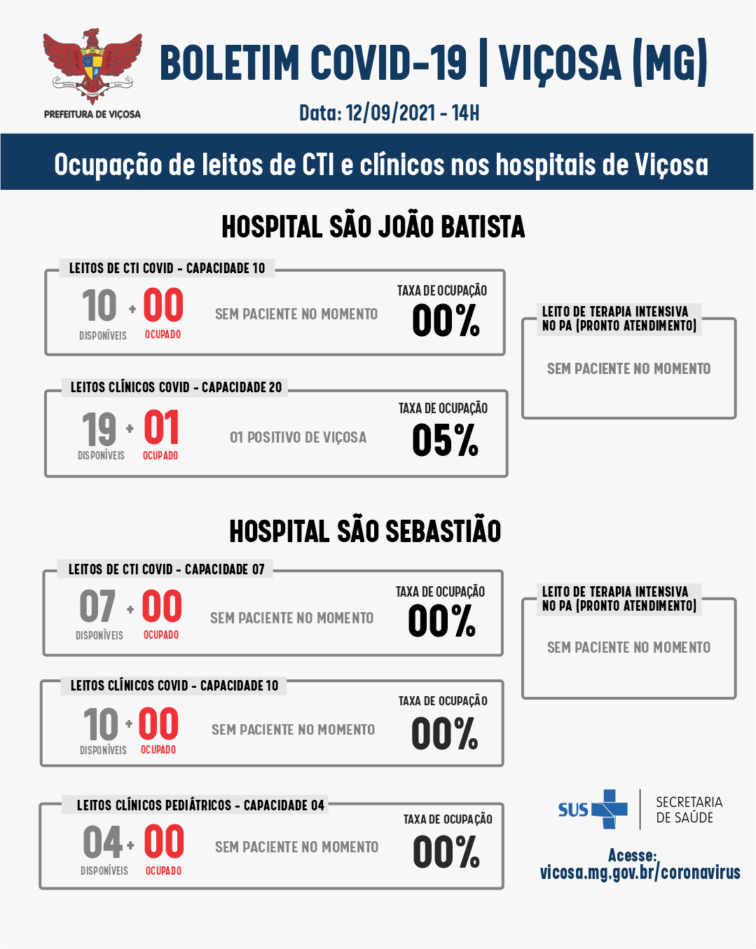 Em Viçosa, apenas um paciente está internado com coronavírus. Já Pedra do Anta, registrou o 3º óbito