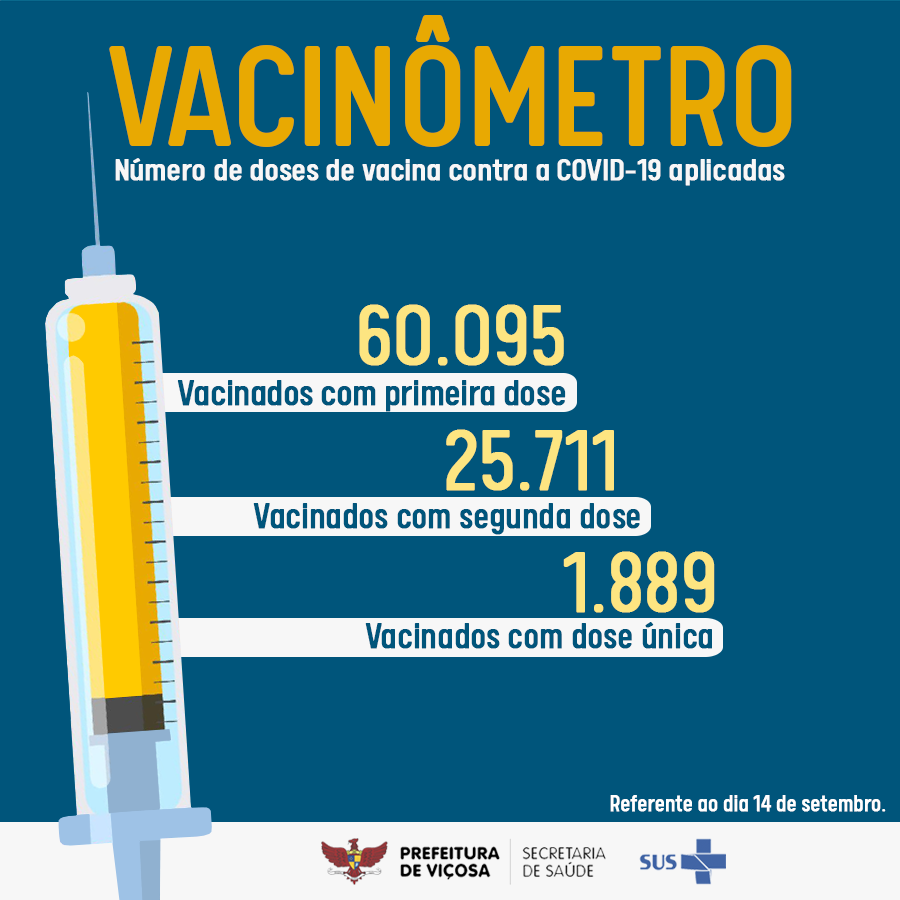 Covid-19: Viçosa já vacinou com a primeira dose quase 80% da população