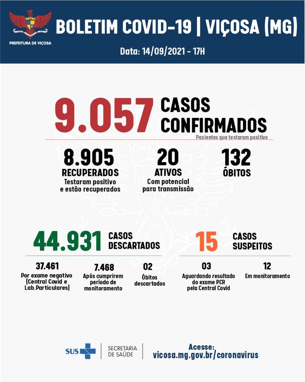 Coronavírus: Viçosa registra mais nove casos positivos, nesta terça-feira, 14