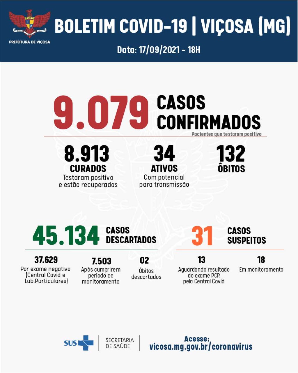 Mais seis casos de Covid-19 é confirmado em Viçosa, nesta sexta-feira, 17