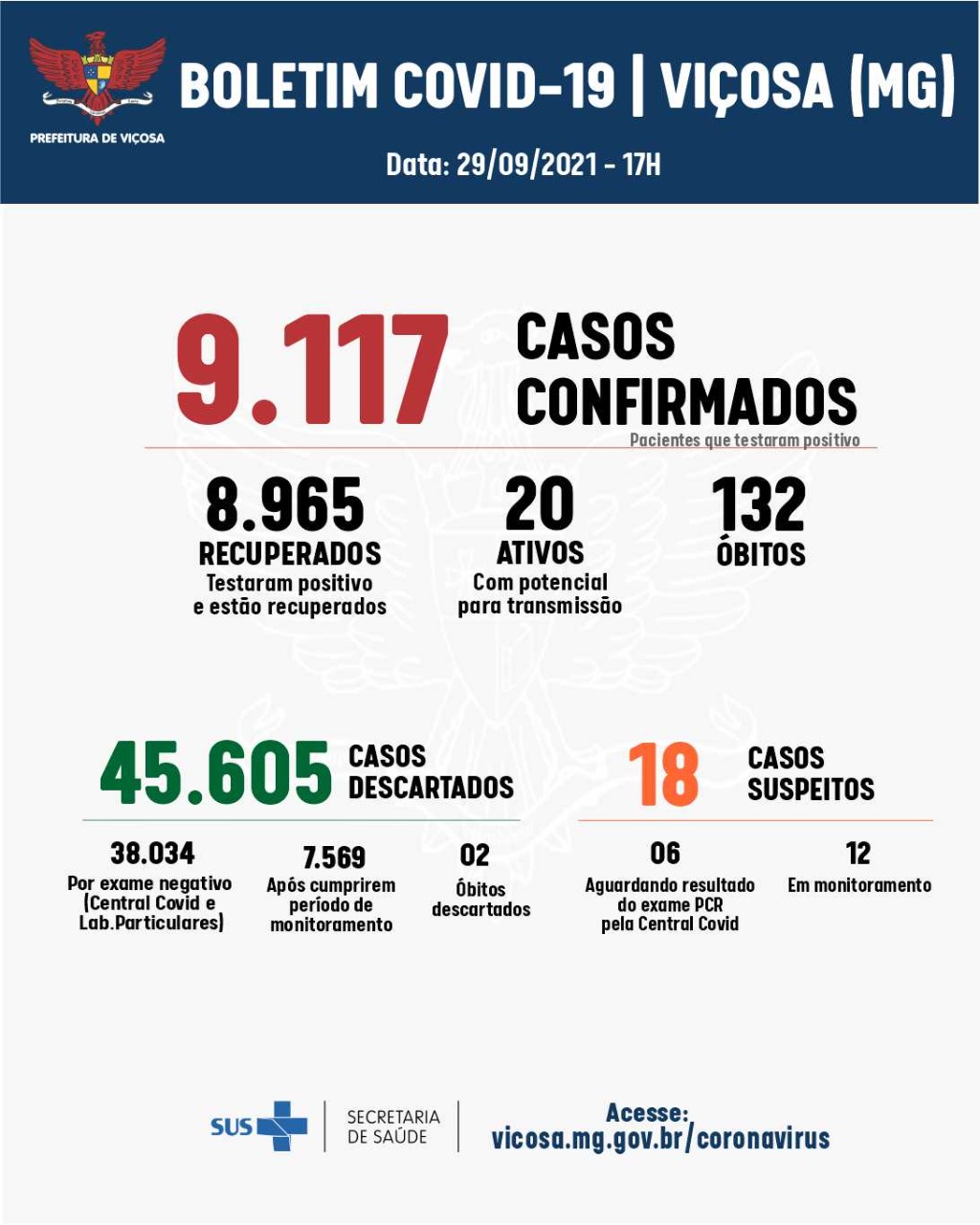 Mais dois casos de Coronavírus é confirmado em Viçosa, nesta quarta-feira, 29