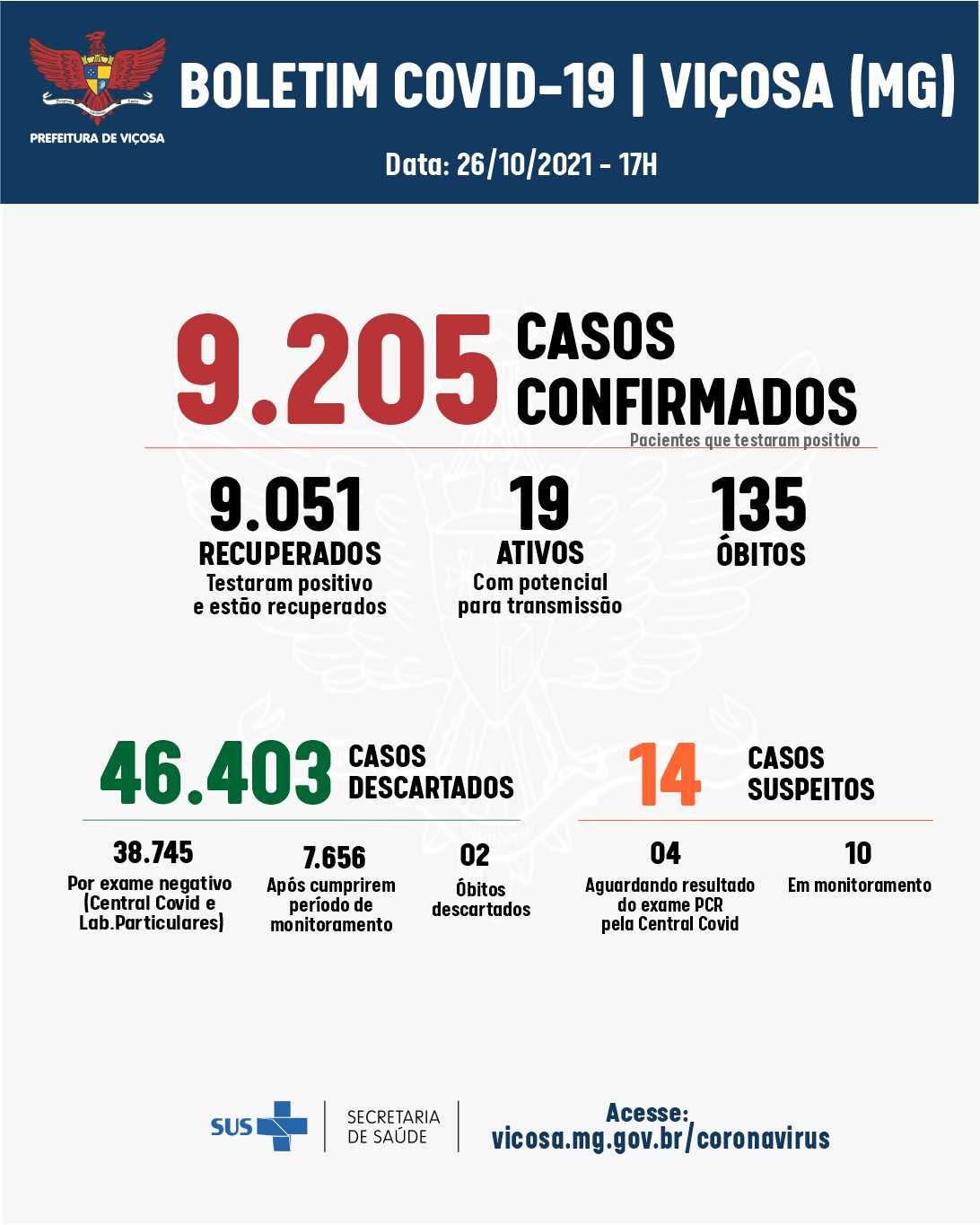 Nesta terça-feira (26) apenas um caso de coronavírus foi registrado em Viçosa, nos hospitais pelo segundo dia não há pacientes internados com a doença
