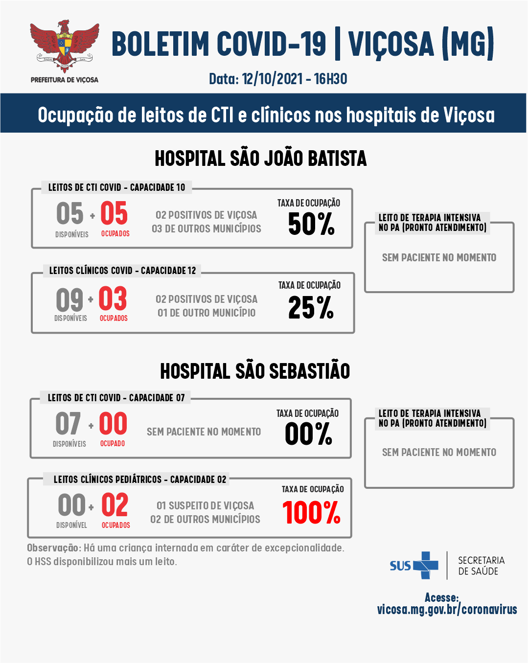Em Viçosa 50% dos leitos de CTI Covid-19 do Hospital São João Batista estão ocupados