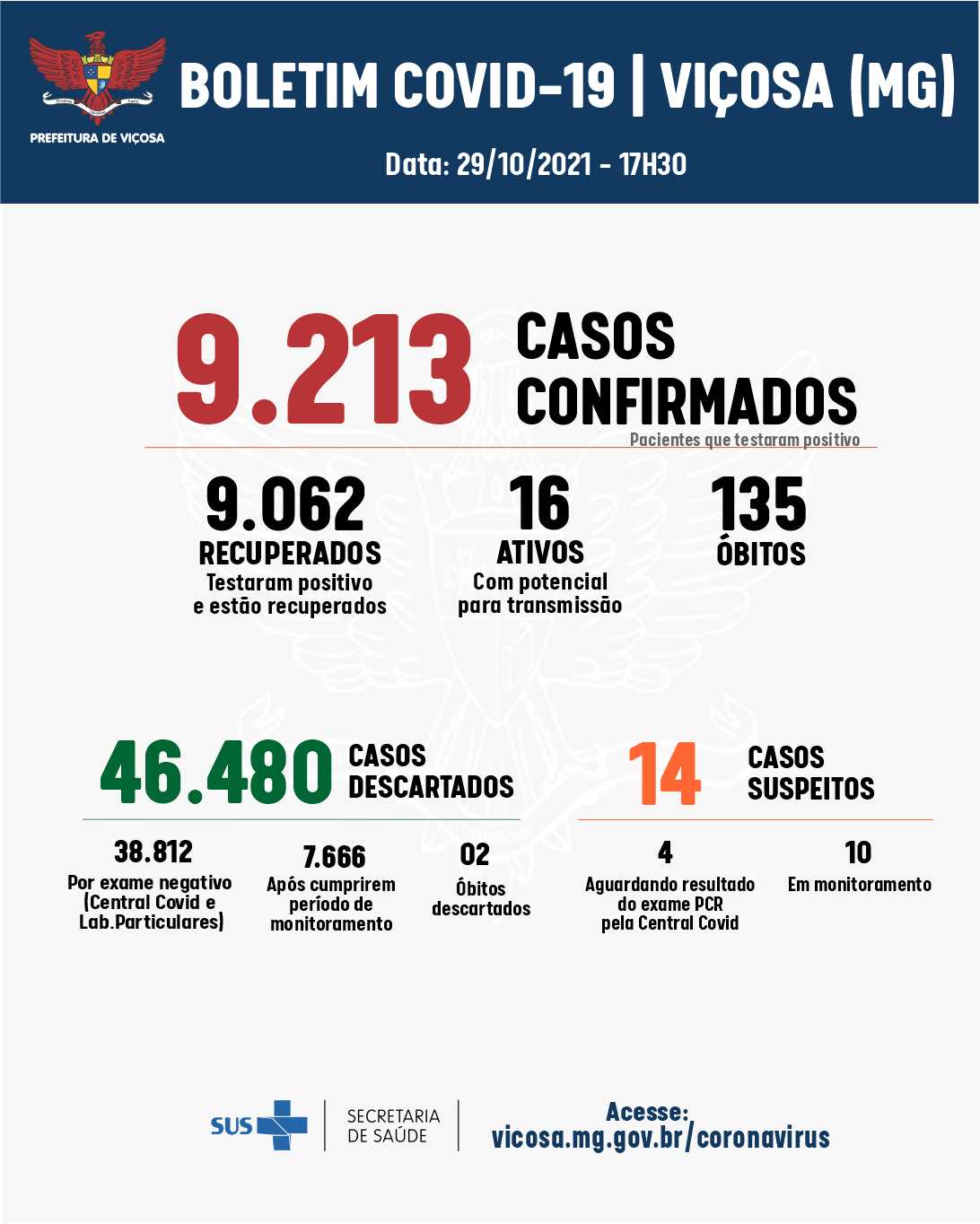 Viçosa registrou quatro casos de coronavírus nesta sexta-feira (29)