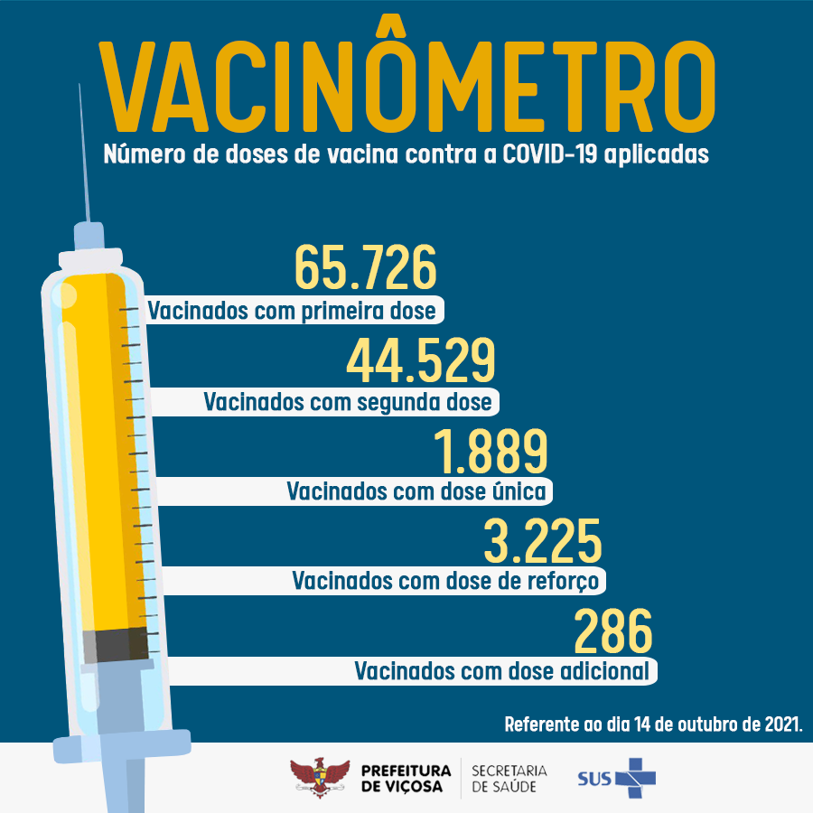 Viçosa já imunizou mais de 58% de sua população contra a Covid-19