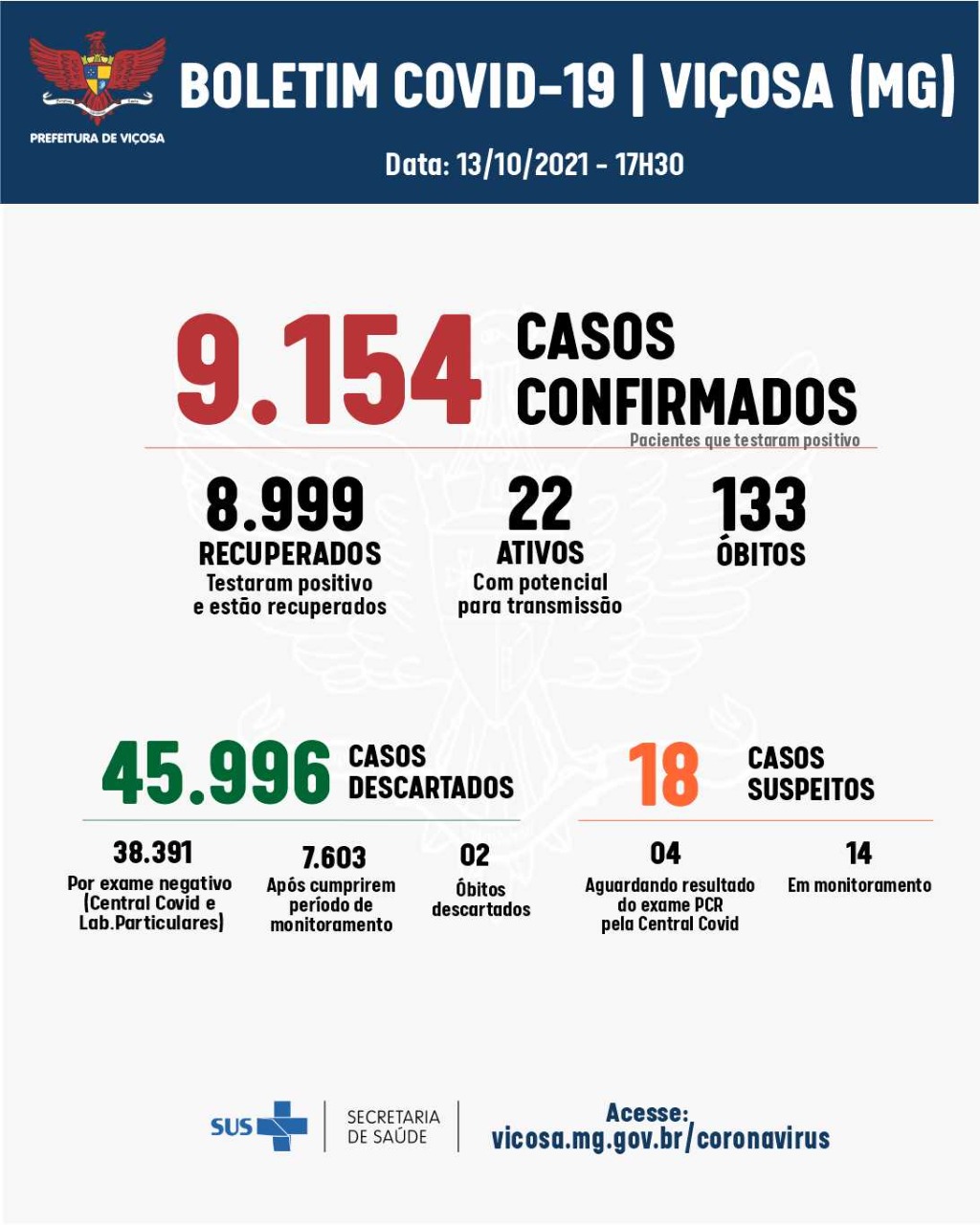 Mais nove casos de Coronavírus foram confirmados em Viçosa, quarta-feira, 13
