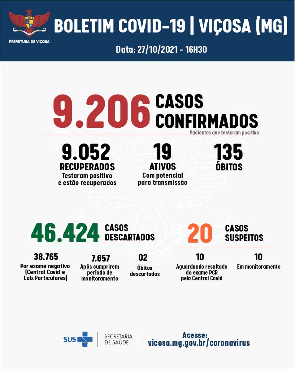 Viçosa confirma apenas um caso de Covid-19, nesta quarta-feira, 27. E nos hospitais pelo terceiro dia não há pacientes internados com a doença