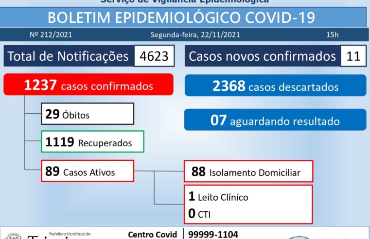 Teixeiras: Onze casos confirmados de coronavírus nesta segunda-feira (22)