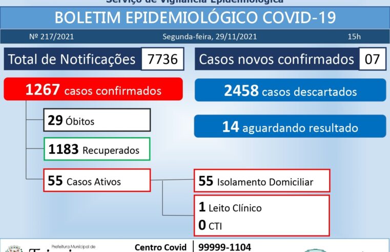 Teixeiras registrou hoje 7 casos confirmados de coronavírus