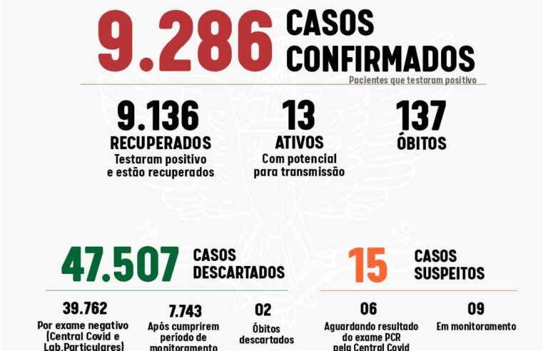 Viçosa registrou um óbito e cinco novos casos de coronavírus nesta quinta-feira (25)