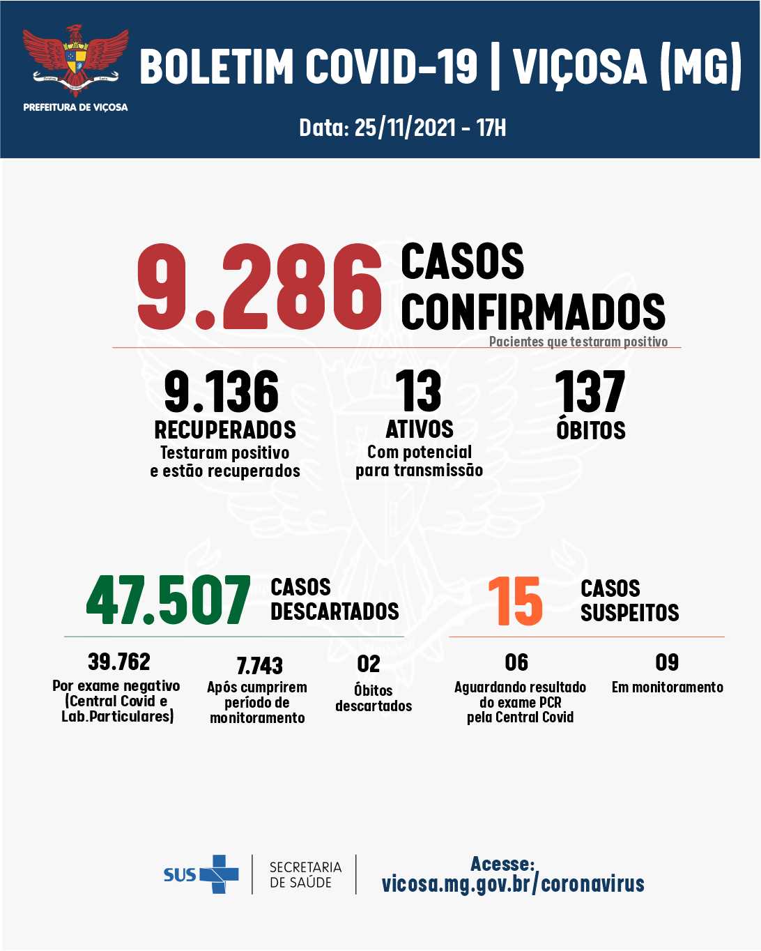Viçosa registrou um óbito e cinco novos casos de coronavírus nesta quinta-feira (25)