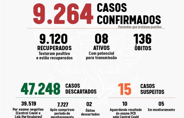 Viçosa: apenas dois casos de coronavírus registrados hoje sexta-feira (19)