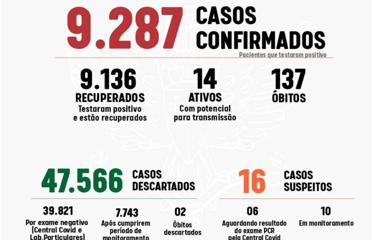 Viçosa registra um novo caso de coronavírus nesta sexta-feira