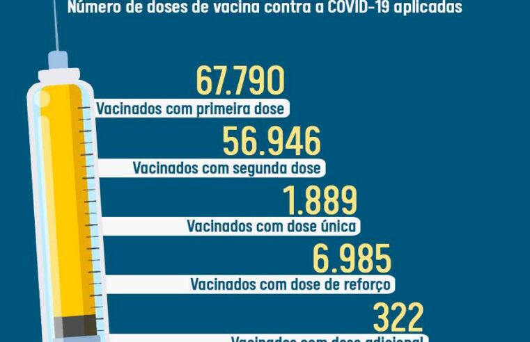 Prefeitura de Viçosa atualiza o vacinômetro da cidade