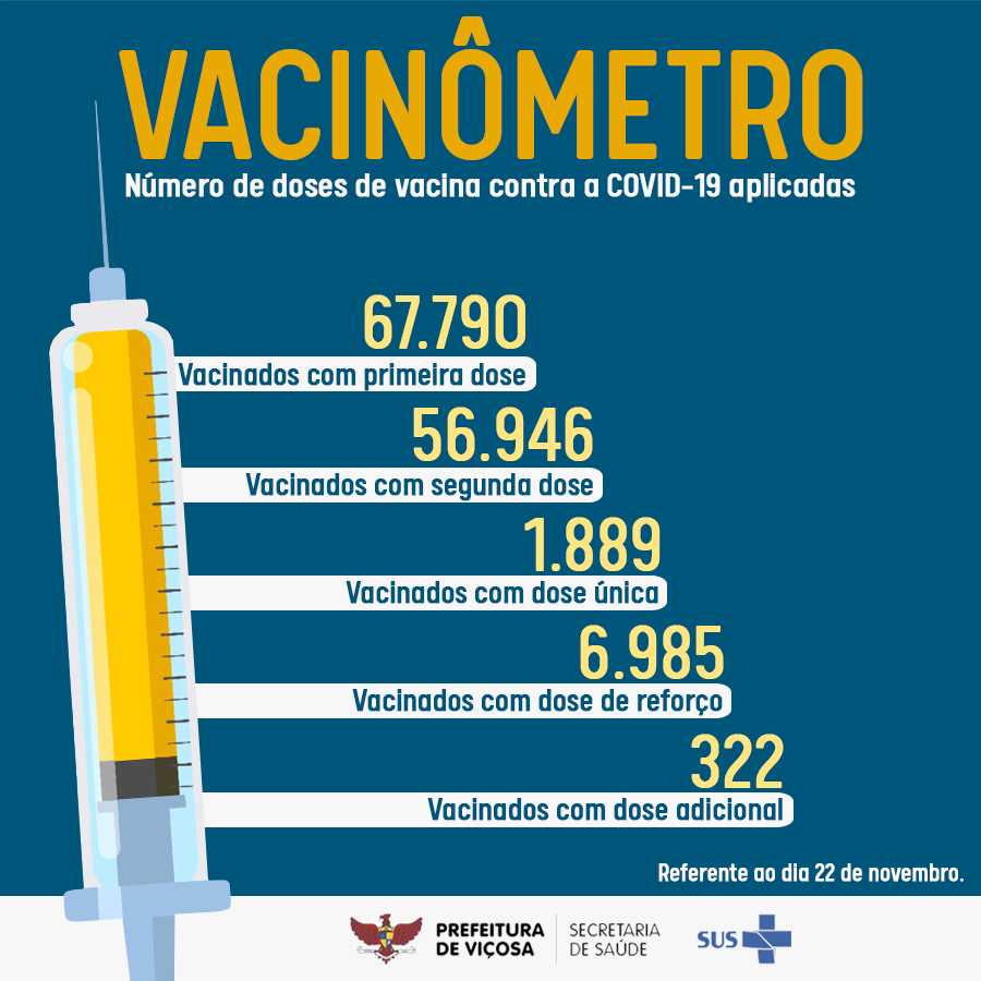 Prefeitura de Viçosa atualiza o vacinômetro da cidade