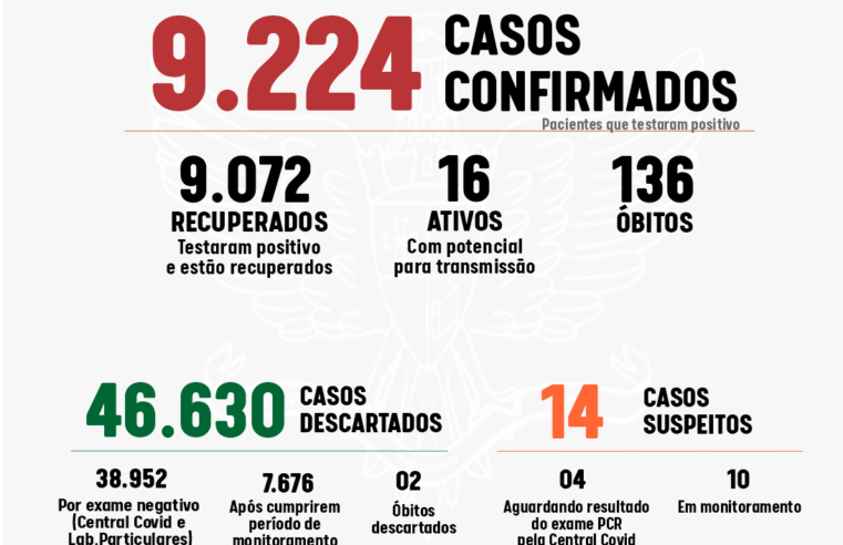 Viçosa voltou a registrar óbito pelo coronavírus