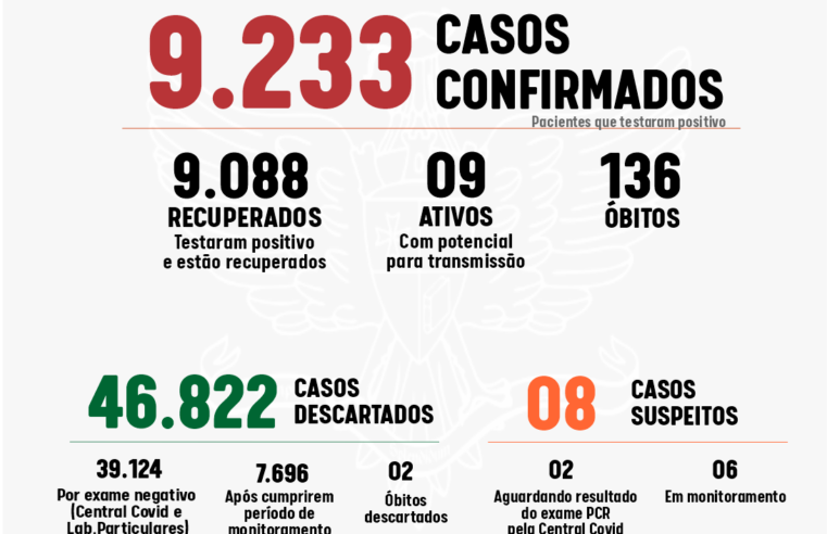 Viçosa registrou quatro casos de coronavírus nesta segunda-feira (08)