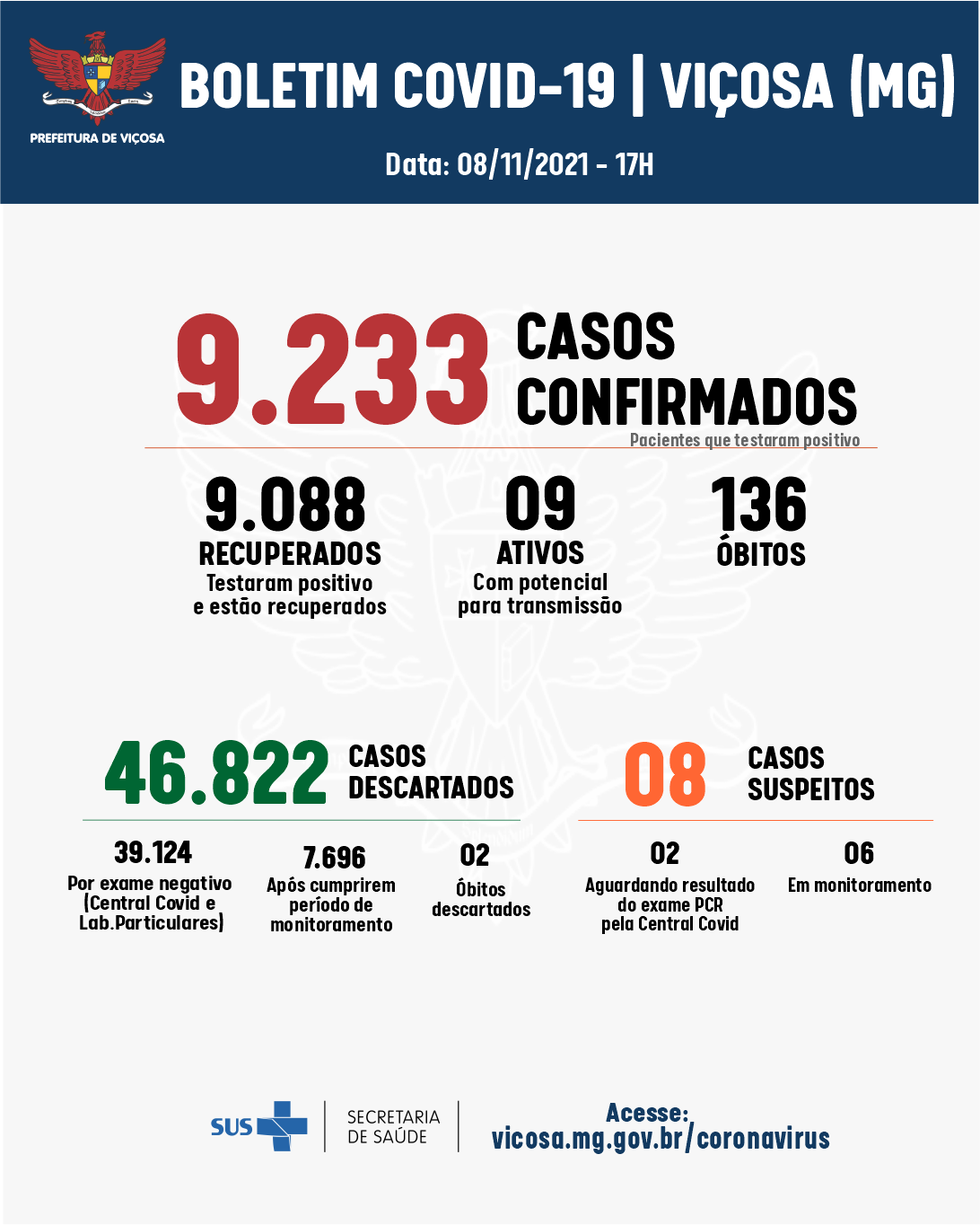 Viçosa registrou quatro casos de coronavírus nesta segunda-feira (08)