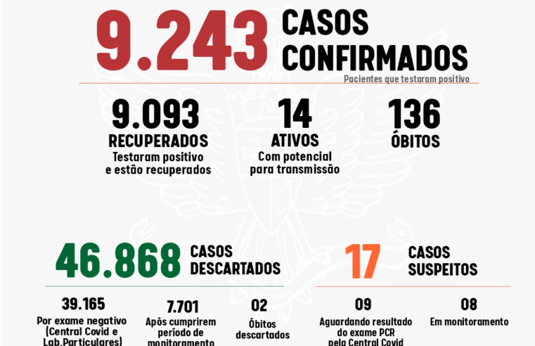 Covid: 10 casos de coronavírus foram registrados nesta terça-feira (9) em Viçosa