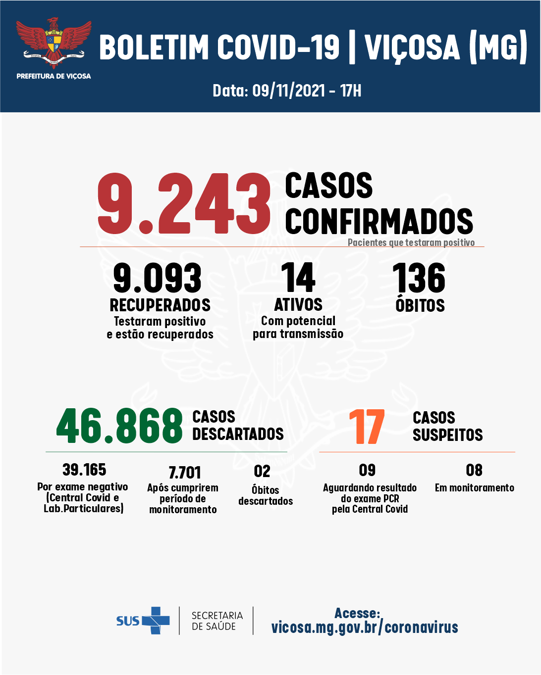 Covid: 10 casos de coronavírus foram registrados nesta terça-feira (9) em Viçosa