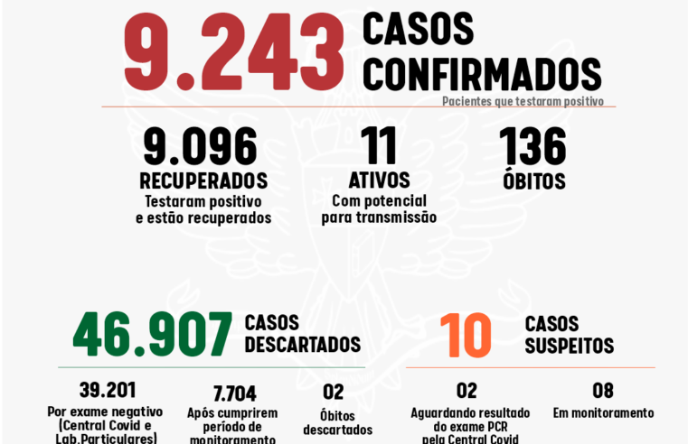 Viçosa NÃO registrou casos de coronavírus nesta quarta-feira (10)