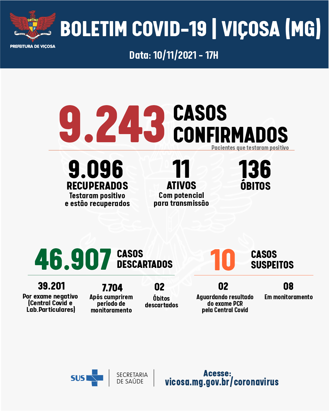 Viçosa NÃO registrou casos de coronavírus nesta quarta-feira (10)