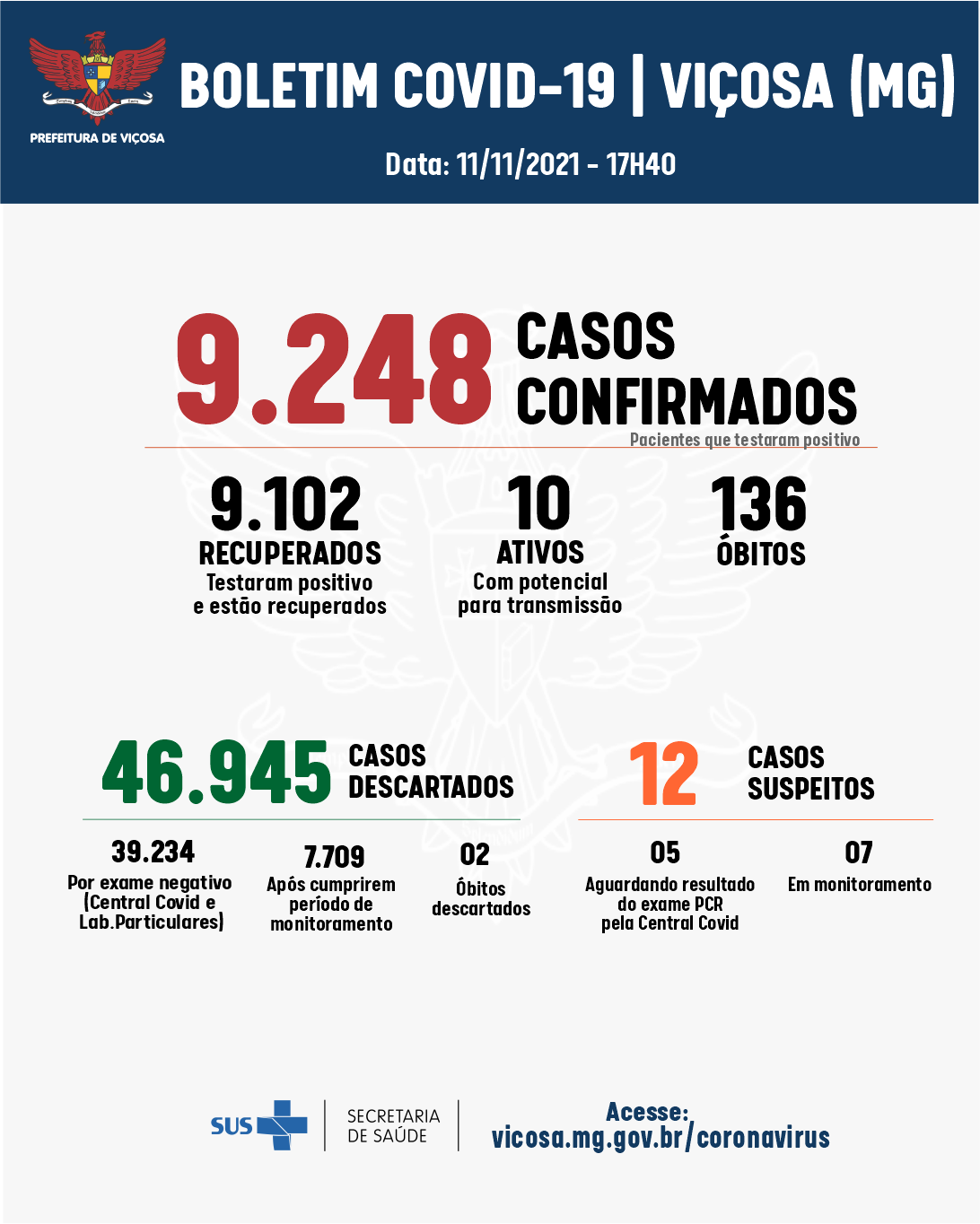 Viçosa: Cinco casos de coronavírus registrados nesta quinta-feira (11)