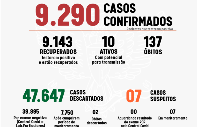 Viçosa registrou três casos de coronavírus nesta segunda-feira (29)