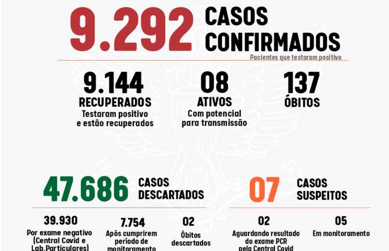 Viçosa confirmou hoje dois casos de coronavírus