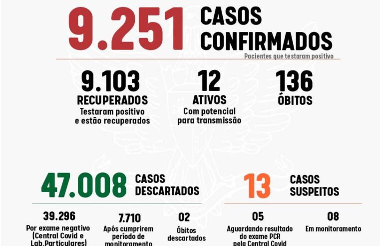 Três novos casos confirmados de coronavírus nesta sexta-feira em Viçosa