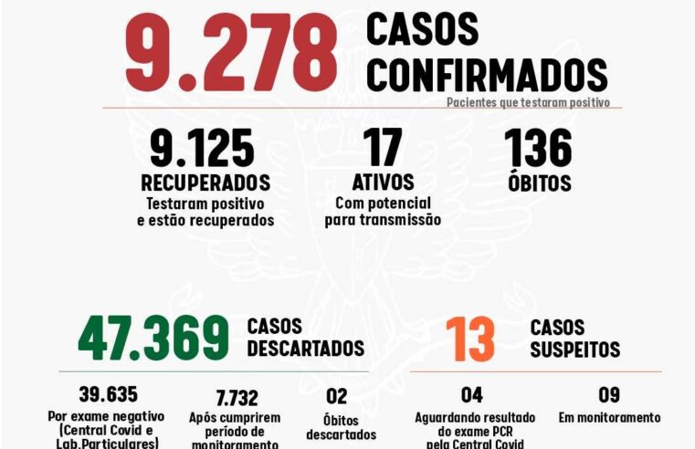 Viçosa registrou 14 casos de coronavírus nesta segunda-feira (22)
