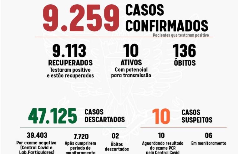 Três casos confirmados de coronavírus em Viçosa nesta quarta-feira (17)