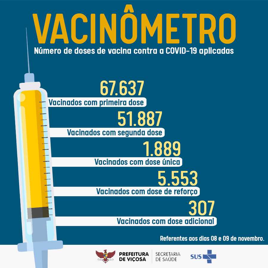 Quase 68% dos viçosenses já estão com esquema vacinal completo