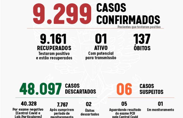 Covid-19: em Viçosa apenas dois pacientes de Teixeiras estão internados em leitos de CTI