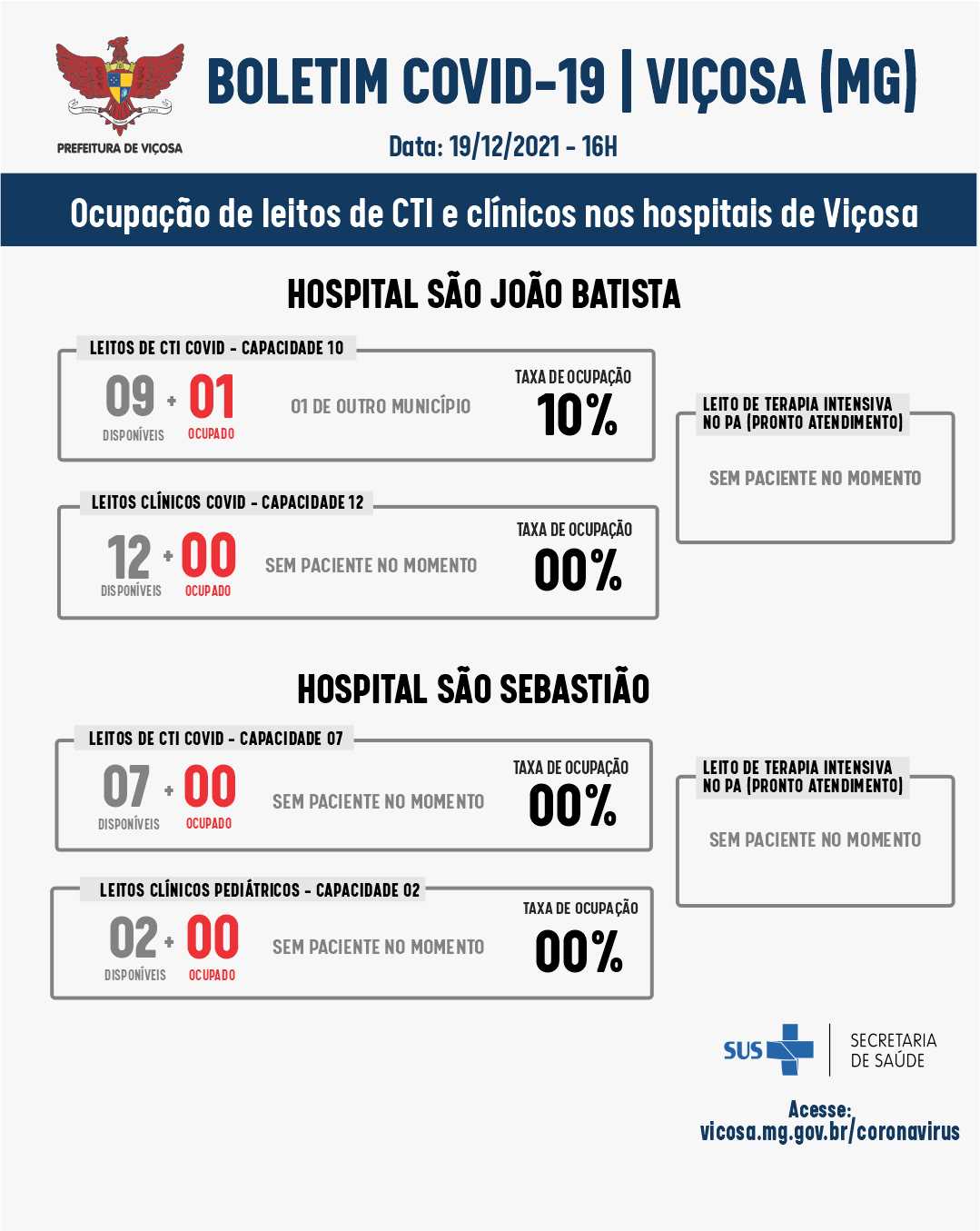 Prefeitura de Viçosa divulga balanço das internações por Covid-19