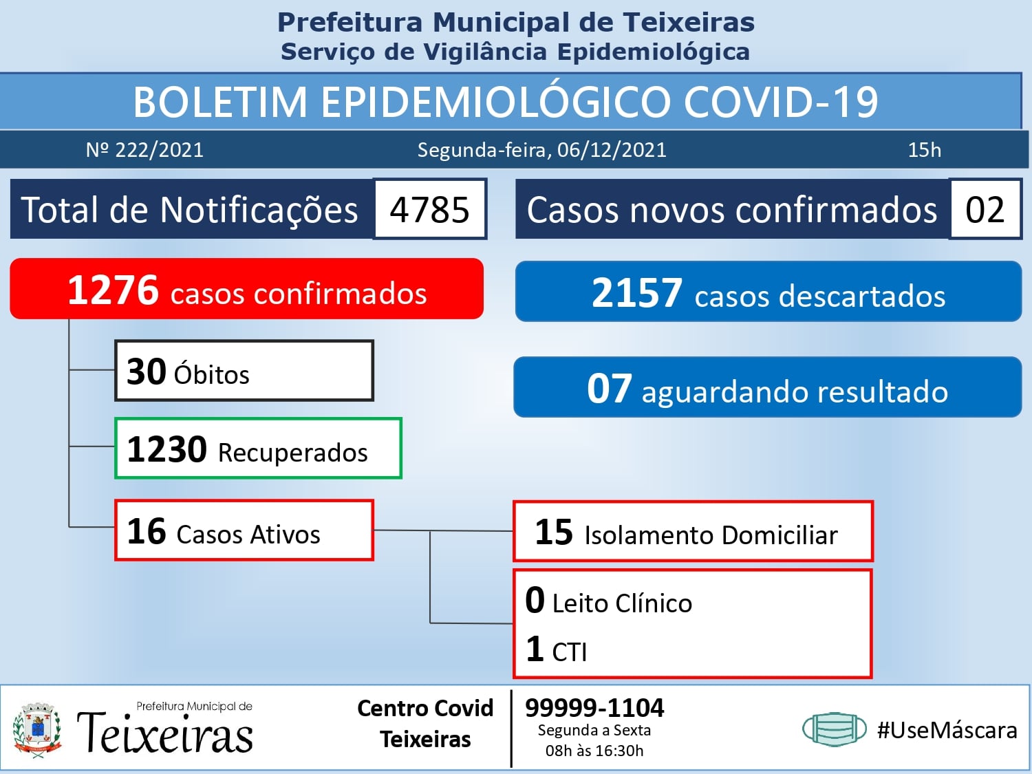 Teixeiras registrou apenas dois casos de coronavírus nesta segunda-feira (06)