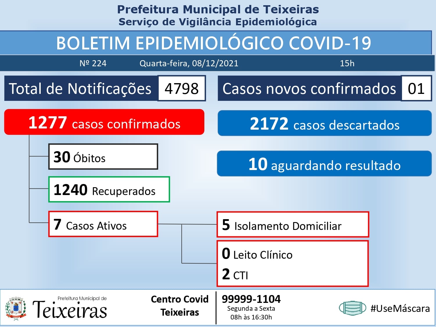 Teixeiras registrou um caso de coronvaírus nesta quarta-feira (08)