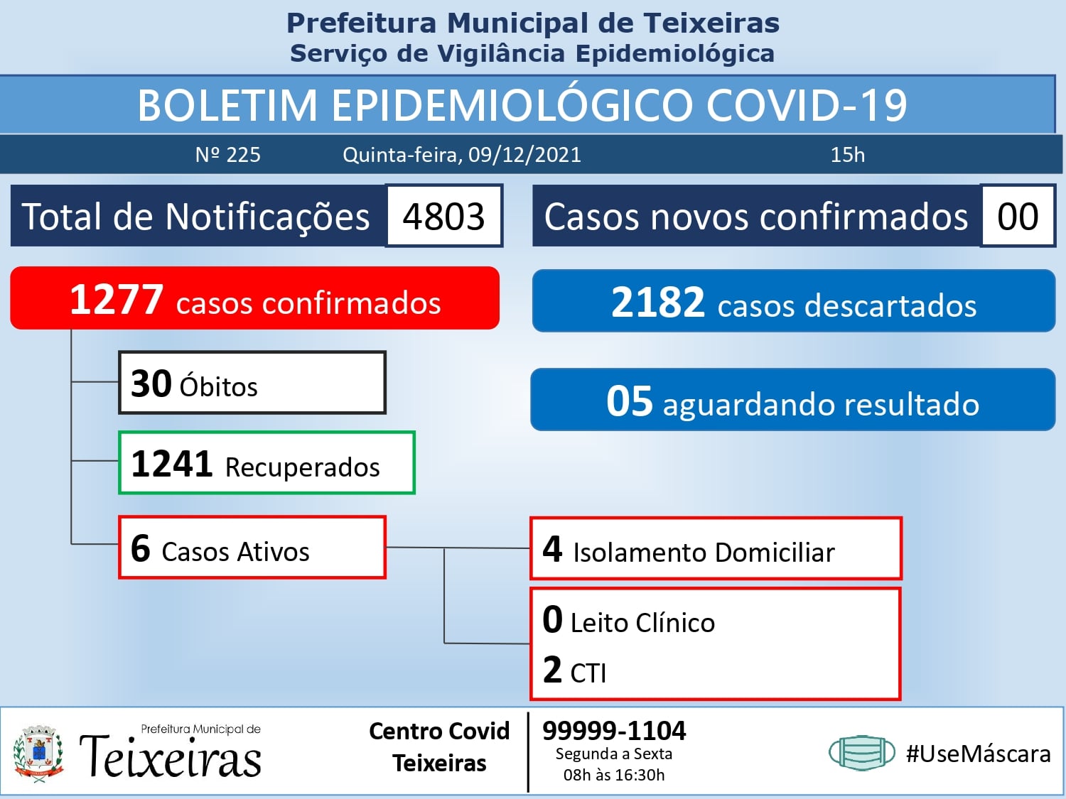 Pela segunda vez na semana Teixeiras não registra casos de coronavírus