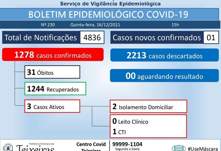 Teixeiras confirmou mais um caso de coronavírus hoje (16)