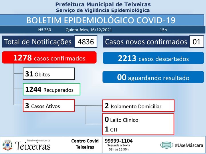 Teixeiras confirmou mais um caso de coronavírus hoje (16)