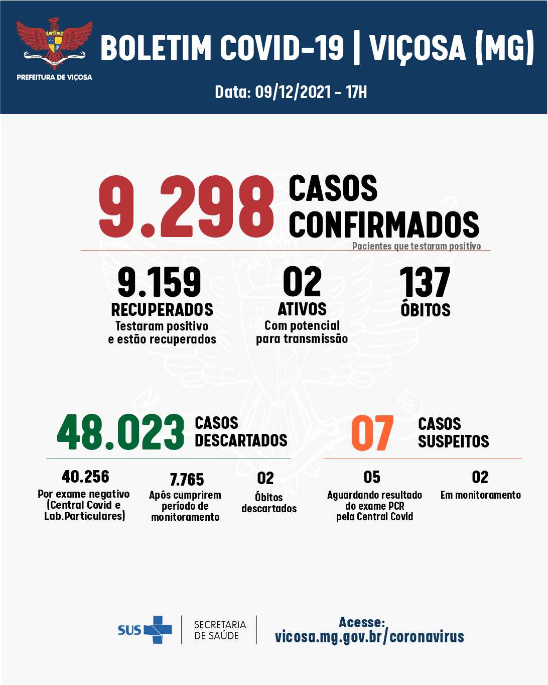Viçosa não registrou casos de Covid-19 pelo quarto dia seguido