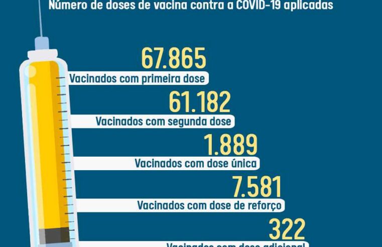 Prefeitura de Viçosa atualiza o Vacinômetro da Covid-19